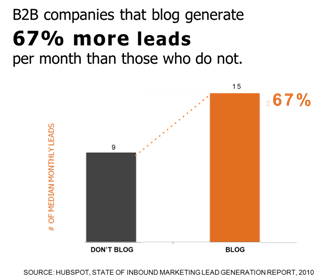 Blogging Increases Lead Generation